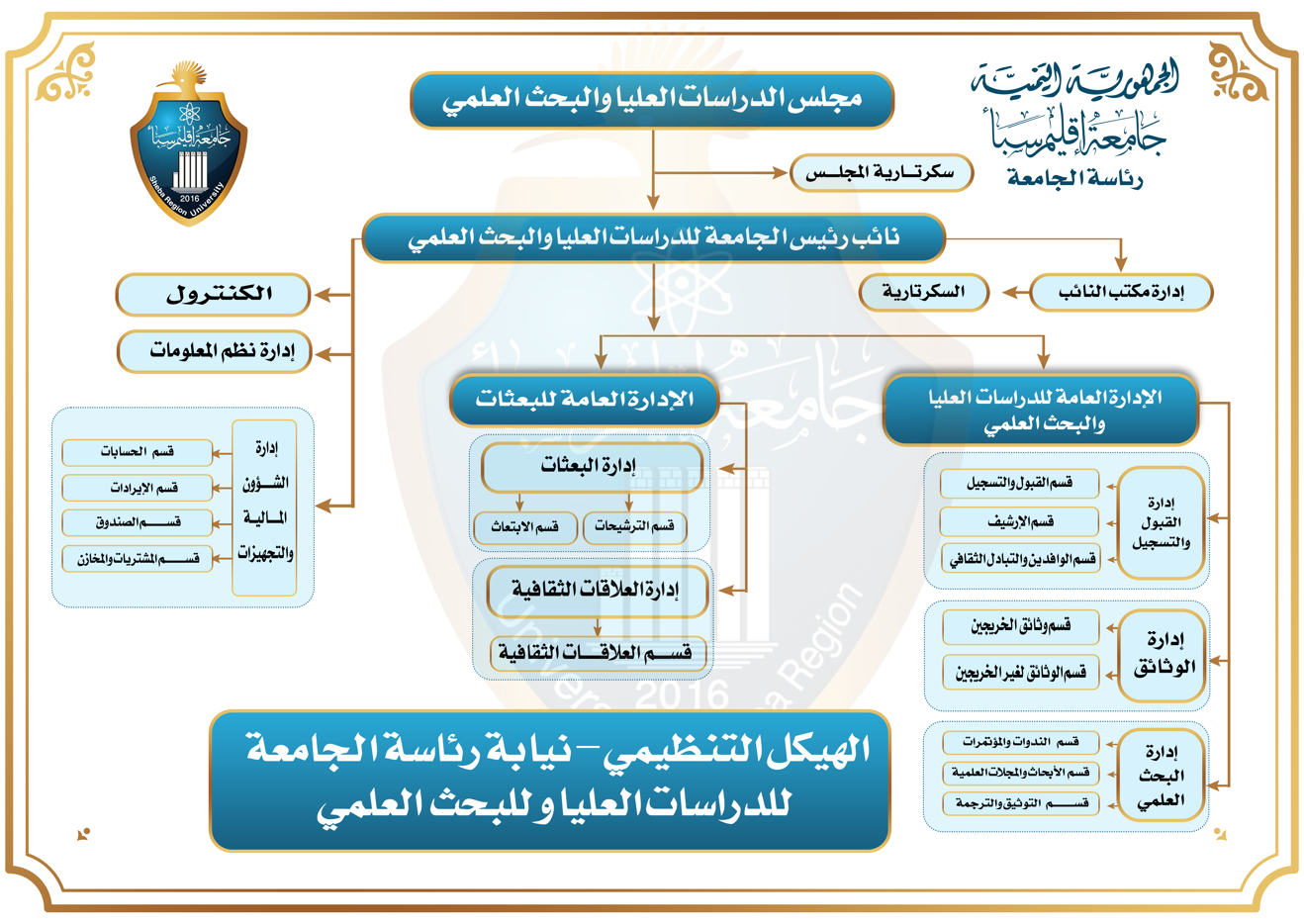 الهيكل التنظيمي للأمانة العامة
