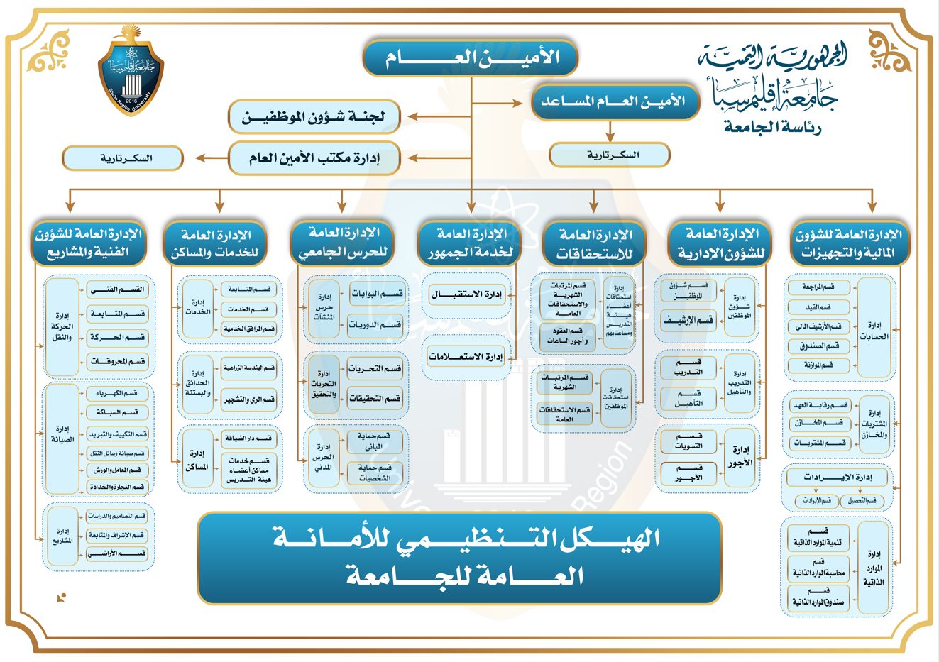 الهيكل التنظيمي للأمانة العامة