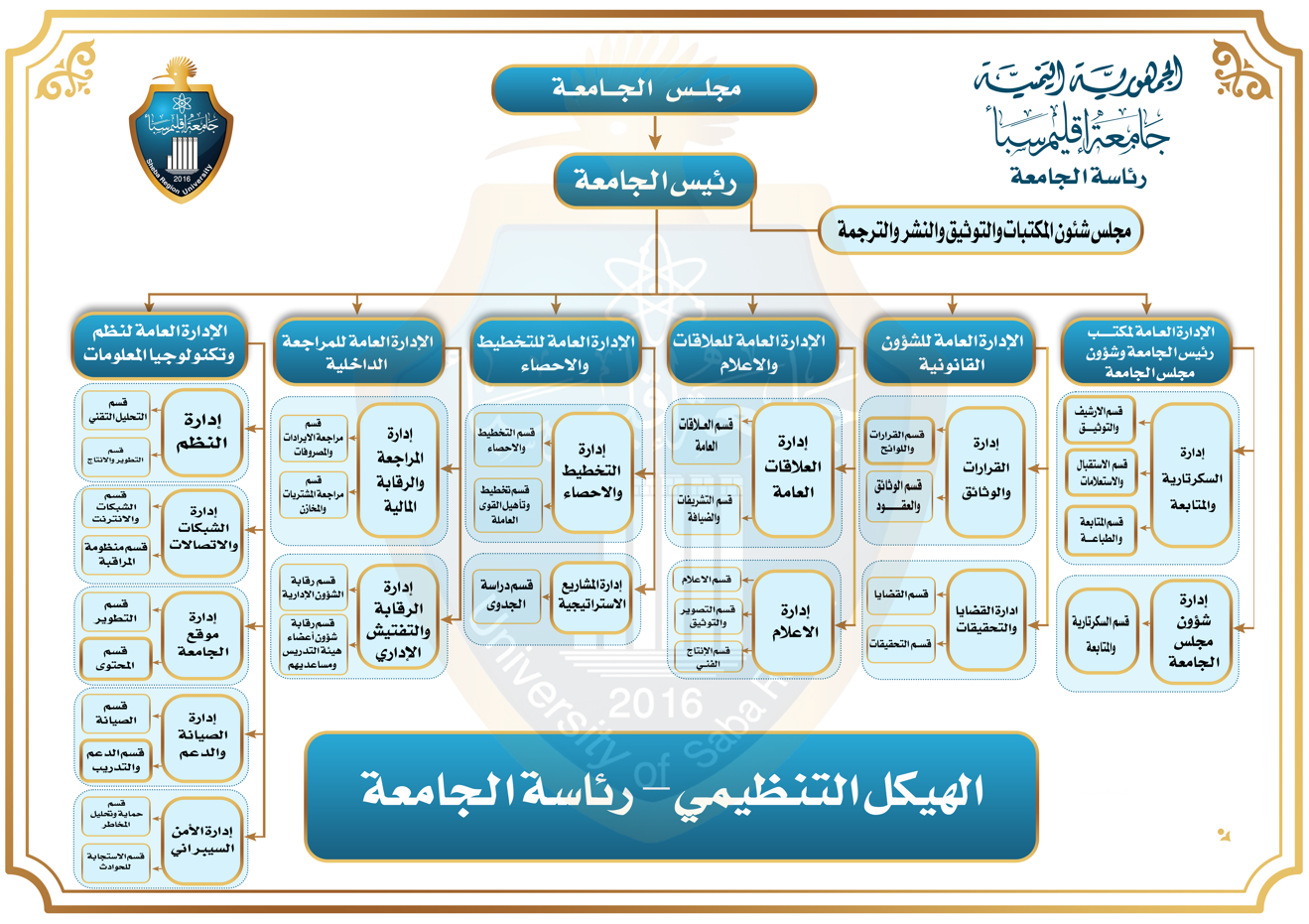 الهيكل التنظيمي للجامعة 